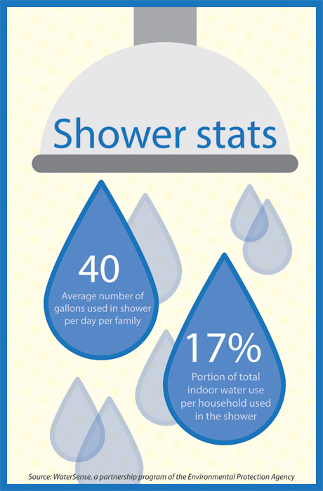 Conserve Water With A Low Flow Showerhead